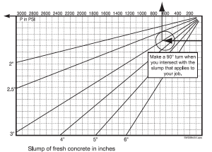 Schwing concrete pump lower left quadrant of nomograph