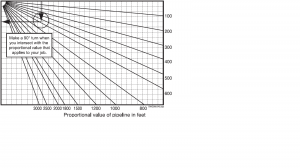 Schwing concrete pump lower right quadrant of nomograph