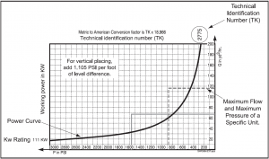 Schwing concrete pump upper left quadrant of nomograph