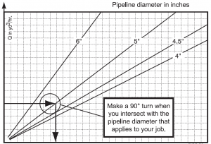 Schwing concrete pump upper right quadrant of nomograph